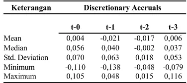 Tabel 2 Deskripsi Statistik Discretionary Accruals