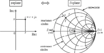 Gambar 2.1 pemetaan antara z-plane dan Γ-plane[1]