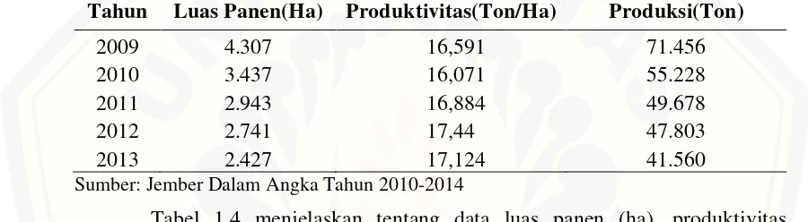 Tabel 1.4 menjelaskan tentang data luas panen (ha), produktivitas 
