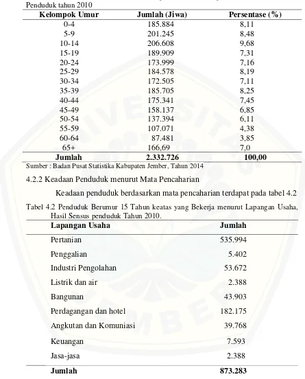 Tabel 4.1 Jumlah Penduduk menurut Kelompok Umur di Kabupaten Jember, Hasil sensus Penduduk tahun 2010 