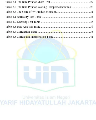 Table 3.1 The Blue Print of Idiom Test ......................................................