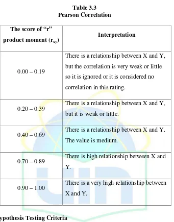 Table 3.3Pearson Correlation