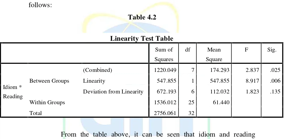 Table 4.2Linearity Test Table