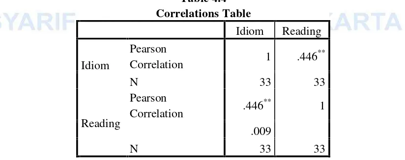 Table 4.4Correlations Table