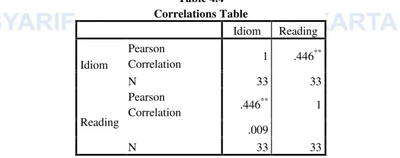 Table 4.4Correlations Table
