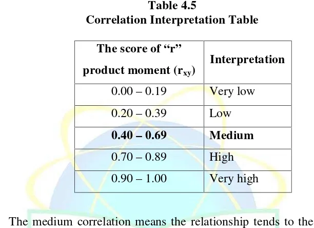 Table 4.5Correlation Interpretation Table