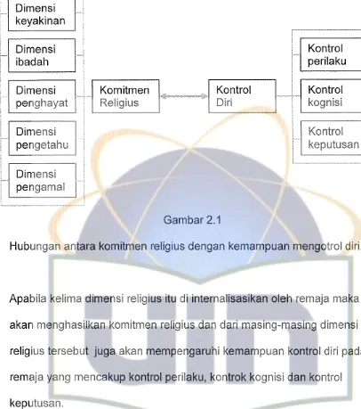 Gambar 2.1 Hubungan antara komitmen religius dengan kemampuan mengotrol diri. 