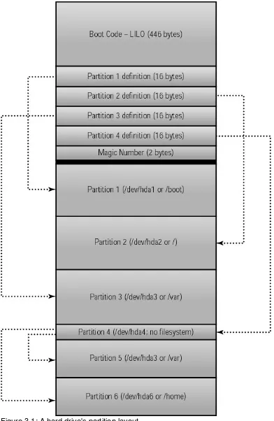 Figure 3.1: A hard drive's partition layoutThree of these (/dev/hda1 through /dev/hda3) are primary partitions that are pointed to directly, andtwo (/dev/hda5 and /dev/hda6) are logical partitions that reside within an extended partition(/dev/hda4)