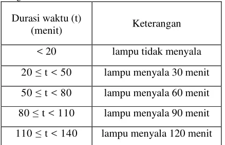 Tabel 4.2 Tabel hasil pengujian lama objek berada dalam  ruangan. 