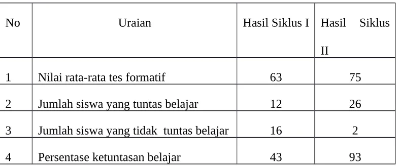 Tabel 4.5  Perbandingan Hasil Belajar Peserta Didik pada siklus I dan II