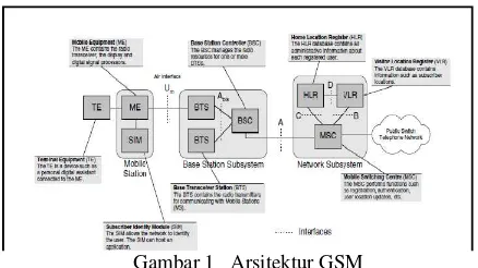 Gambar 1   Arsitektur GSM 