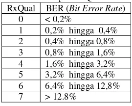 Tabel 2  Penetapan RxQual berdasarkan BER 