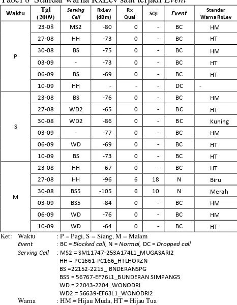 Tabel 8  Standar warna RxLev saat terjadi Event 