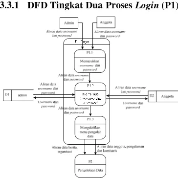 Gambar 3.4   DFD tingkat dua proses login  (P1) 