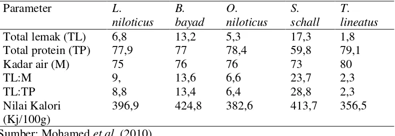 Tabel 2.1 Komposisi proksimat (g/100g berat kering) pada ikan buntal dan beberapa jenis ikan lainnya