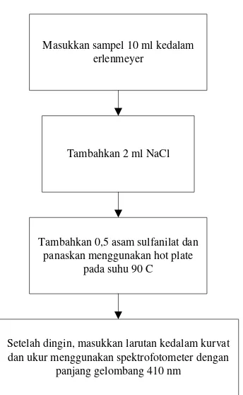 Gambar 3.6. Prosedur analisa nitrat 