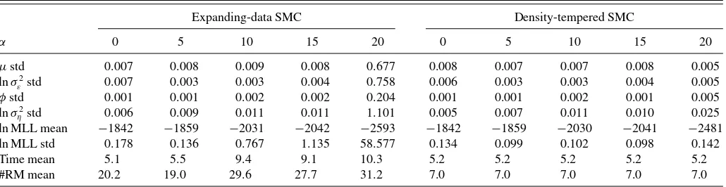Table 1. Simulation results for the linear Gaussian state-space model with an exact likelihood
