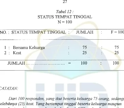 Tabel12 :STATUS TEMPAT TINGGAL