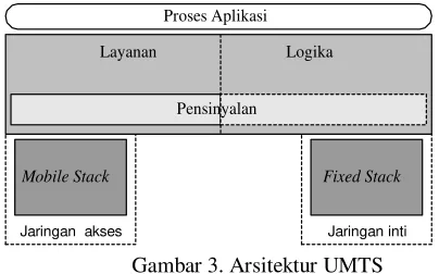 Gambar 3. Arsitektur UMTS   