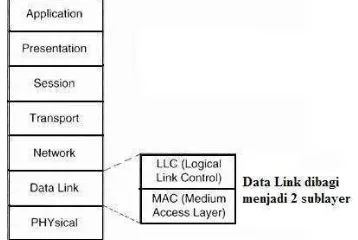 Gambar 1.  OSI Network Reference Seven-layer Model [7]  