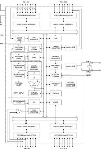 Gambar 2.1. Diagram blok mikrokontroler 