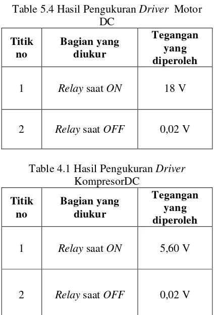 Table 4.1 Hasil Pengukuran Driver  