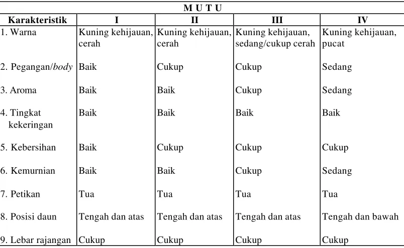 Tabel 1. Karakteristik Jenis Mutu Tembakau