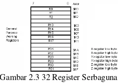 Tabel 2.2 Kombinasi bit DDRA/B/C/Dn dan PORTA/B/C/Dn 