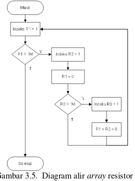 Gambar 3.5.  Diagram alir  array resistor e12 