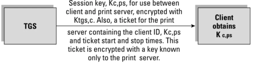 Figure 3-4: TGS to client print server session key transmission
