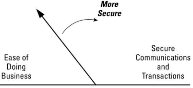 Figure 4-2: The trade-off between convenience  and security