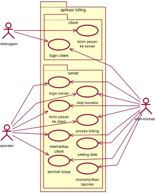 Gambar 3.1 Diagram User Case 