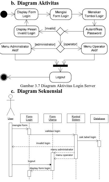 Gambar 3.7 Diagram Aktivitas Login Server Diagram Sekuensial 