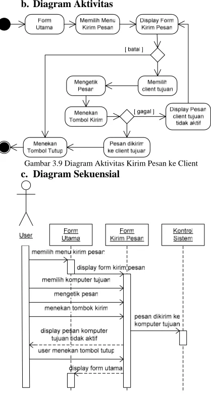 Gambar 3.11 Diagram Aktivitas Memantau Client   Diagram Sekuensial 