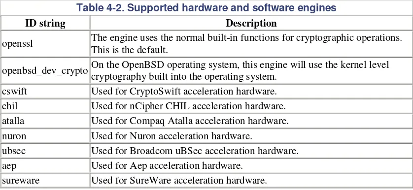Table 4-2. Supported hardware and software engines  