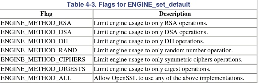 Table 4-3. Flags for ENGINE_set_default  