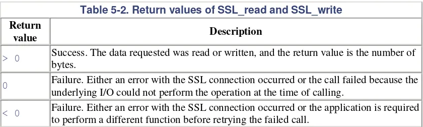 Table 5-2. Return values of SSL_read and SSL_write  