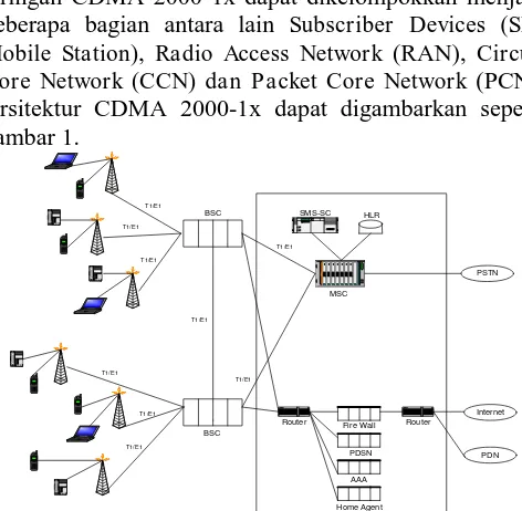 Gambar 1 Arsitektur jaringan CDMA 2000-1x  