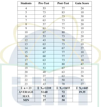 table previously, the highest students’ score in pre-test was 73 obtained by one 