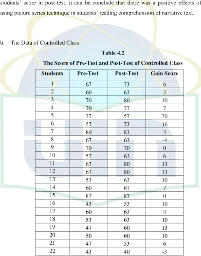 Table 4.2 The Score of Pre-Test and Post-Test of Controlled Class 