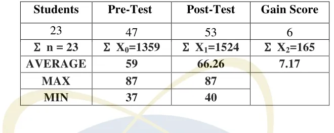 Table 4.3 The Comparison between the Experiment Class and Controlled Class  