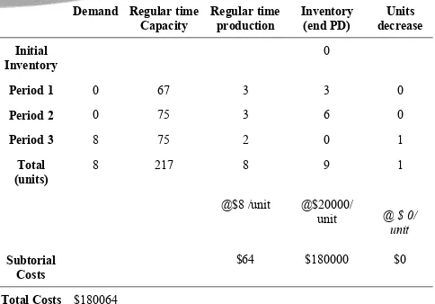 Tabel 1.  Average Error  (AE) Peramalan Bulan Maret