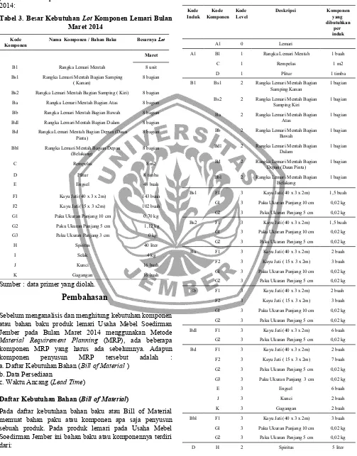 Tabel 3. Besar Kebutuhan Lot Komponen Lemari BulanMaret 2014