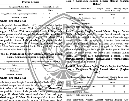 Tabel 16. Pembahasan Lotting Teknik Lot for Lot BahanBaku  /  Komponen  Rangka  Lemari  Mentah  (BagianDalam)