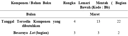 Tabel 21. Pembahasan Lotting Teknik Lot for Lot BahanBaku  /  Komponen  Rangka  Lemari  Mentah  (BagianBelakang)