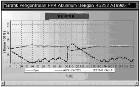 Gambar 4.2 Grafik respon sistem dengan setting value = 4,5 ppm   