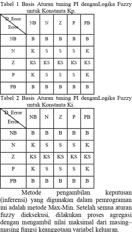Tabel 1 Basis Aturan tuning PI denganLogika Fuzzy 