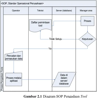 Gambar 2.1  Diagram SOP Pengadaan Tool 