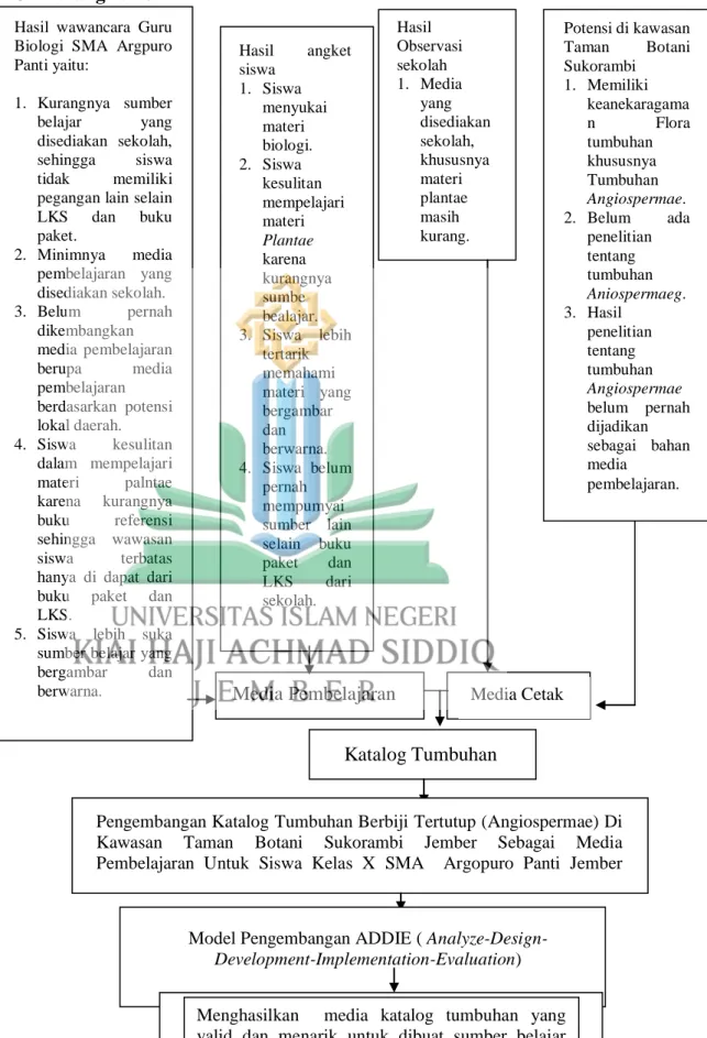 Gambar  2.1  Bagan  kerangka Berfikir