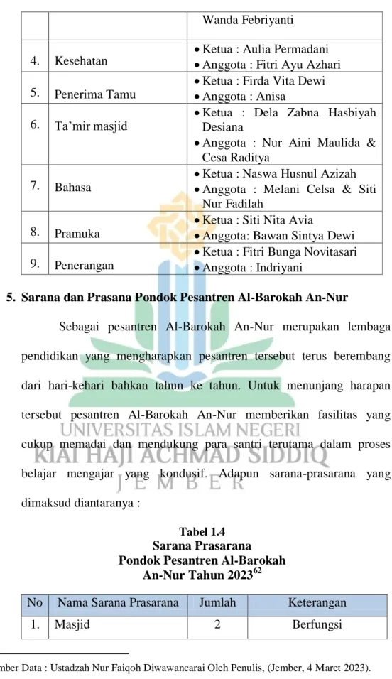 Tabel 1.4  Sarana Prasarana 